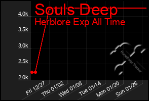 Total Graph of Souls Deep