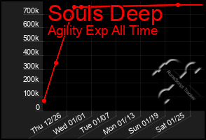 Total Graph of Souls Deep