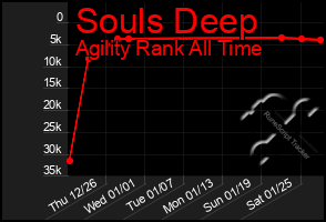Total Graph of Souls Deep