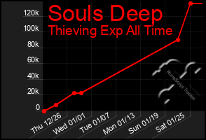 Total Graph of Souls Deep