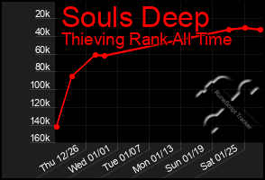Total Graph of Souls Deep