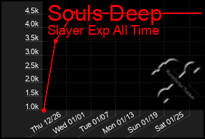 Total Graph of Souls Deep