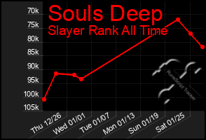 Total Graph of Souls Deep