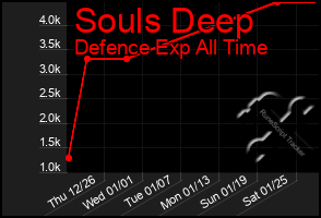 Total Graph of Souls Deep