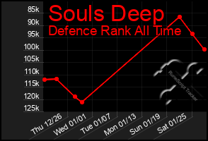 Total Graph of Souls Deep
