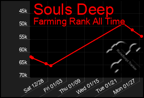 Total Graph of Souls Deep