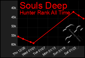 Total Graph of Souls Deep