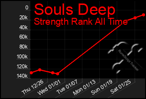 Total Graph of Souls Deep