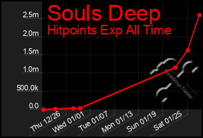 Total Graph of Souls Deep