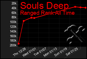 Total Graph of Souls Deep