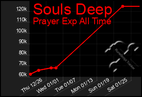 Total Graph of Souls Deep