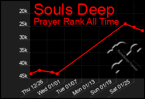 Total Graph of Souls Deep