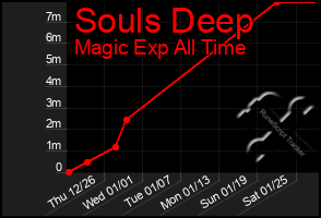 Total Graph of Souls Deep