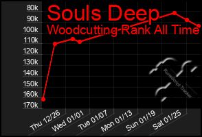 Total Graph of Souls Deep