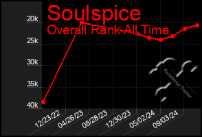 Total Graph of Soulspice