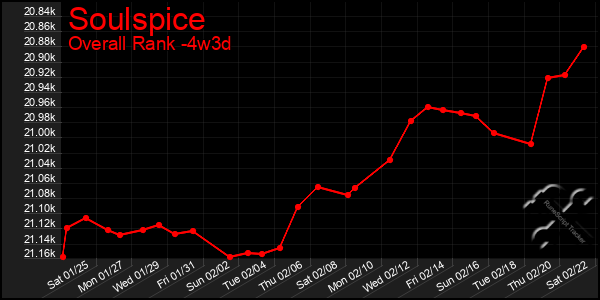 Last 31 Days Graph of Soulspice