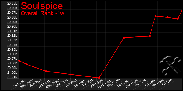 1 Week Graph of Soulspice