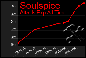 Total Graph of Soulspice