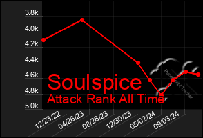 Total Graph of Soulspice