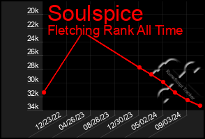 Total Graph of Soulspice