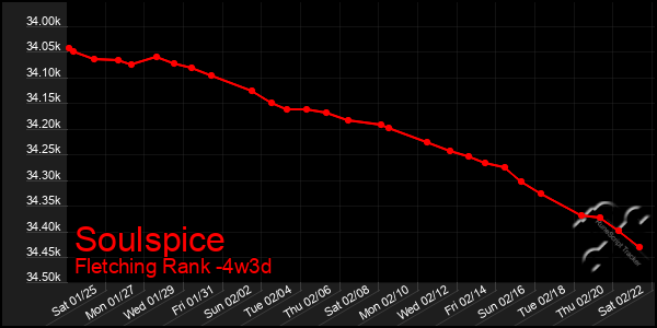 Last 31 Days Graph of Soulspice