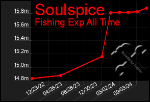 Total Graph of Soulspice