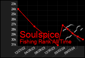 Total Graph of Soulspice