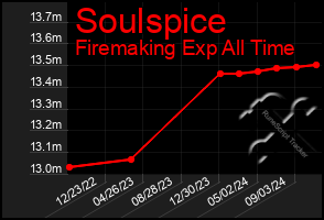 Total Graph of Soulspice