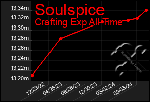 Total Graph of Soulspice