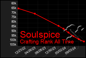 Total Graph of Soulspice