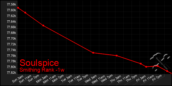 Last 7 Days Graph of Soulspice