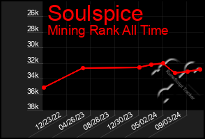 Total Graph of Soulspice