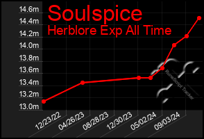 Total Graph of Soulspice