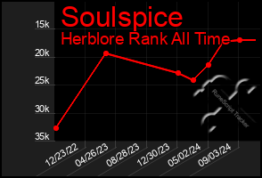 Total Graph of Soulspice