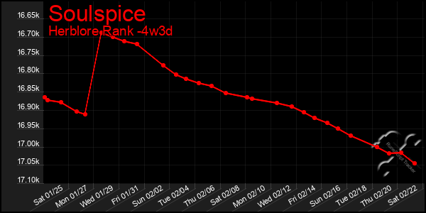 Last 31 Days Graph of Soulspice