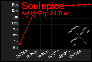 Total Graph of Soulspice