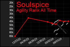 Total Graph of Soulspice