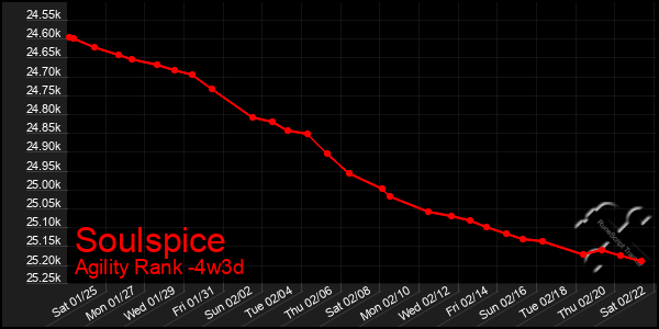 Last 31 Days Graph of Soulspice