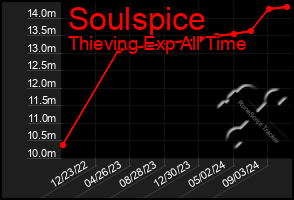 Total Graph of Soulspice