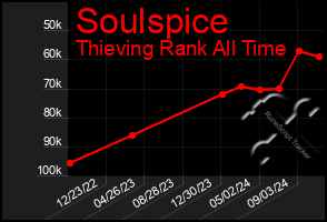 Total Graph of Soulspice