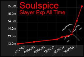 Total Graph of Soulspice