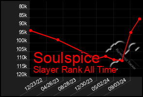 Total Graph of Soulspice