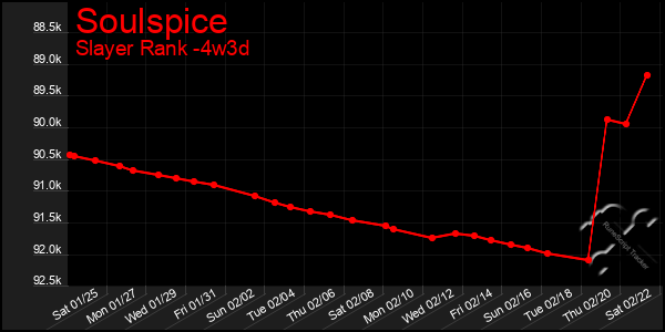 Last 31 Days Graph of Soulspice