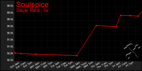 Last 7 Days Graph of Soulspice