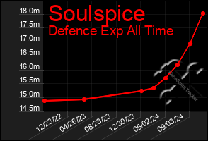 Total Graph of Soulspice