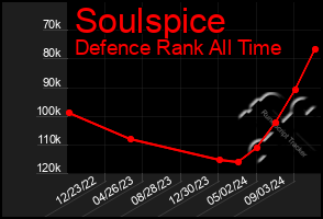 Total Graph of Soulspice