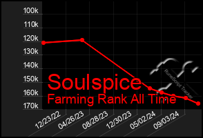 Total Graph of Soulspice