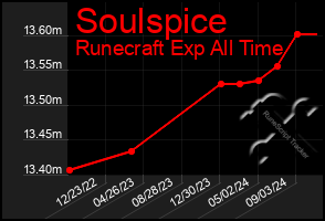 Total Graph of Soulspice