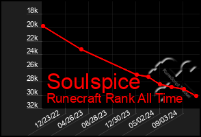 Total Graph of Soulspice