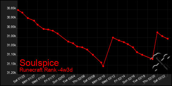 Last 31 Days Graph of Soulspice